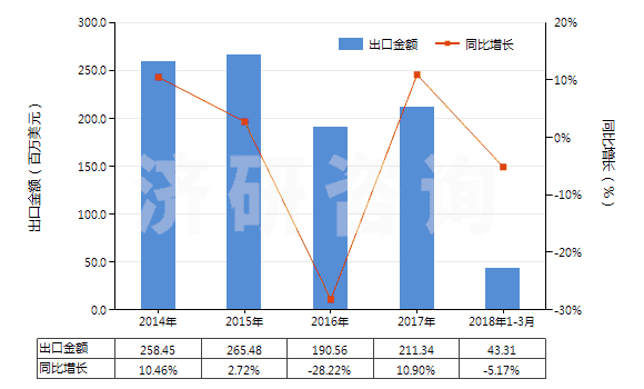 2014-2018年3月中國(guó)潤(rùn)滑油（不含有生物柴油）(HS27101991)出口總額及增速統(tǒng)計(jì)